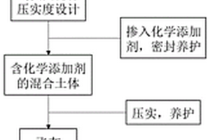 飛灰中重金屬污染物的固化穩(wěn)定化方法