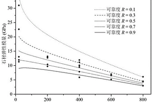 高溫下石材彈性模量的可靠度建模方法和預(yù)測方法