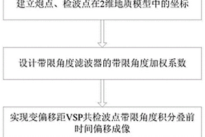 變偏移距VSP帶限角度積分疊前時(shí)間偏移方法和裝置