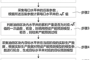 致密油藏壓裂水平井的產(chǎn)能預(yù)測(cè)方法、介質(zhì)、終端和裝置