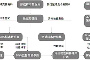 基于深度學(xué)習(xí)算法的農(nóng)用地基準(zhǔn)地價(jià)評(píng)估方法