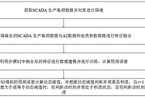 基于深度異常檢測(cè)的井筒積液檢測(cè)方法