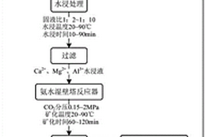 用工/礦業(yè)固廢礦化CO2制備礦山膠結充填材料的方法