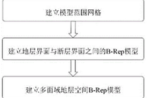 基于BRep模型的多面域地層有限元網(wǎng)格生成方法