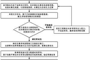 地下水封儲(chǔ)油庫(kù)水幕系統(tǒng)設(shè)計(jì)及修正的分析系統(tǒng)及方法