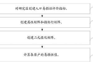 定量評價泥石流脅迫下山區(qū)人口易損性的方法