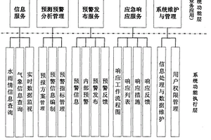 山洪災害預警預測系統(tǒng)