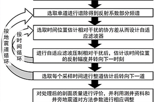 地震資料自適應(yīng)高分辨處理方法