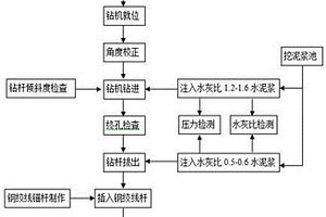 全粘結(jié)支護(hù)錨桿施工方法