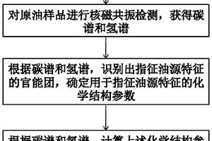 陸相復(fù)雜原油的油源辨識方法