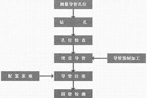 人工挖孔樁超前小導管注漿預加固施工方法