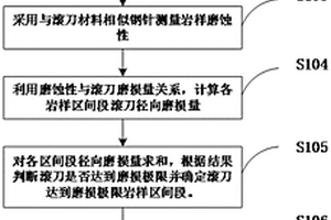 隧道掘進(jìn)機滾刀達(dá)到磨損極限可掘進(jìn)距離預(yù)估方法