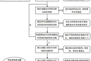 基于趨勢(shì)變化函數(shù)的油藏三維原始含水飽和度模擬方法