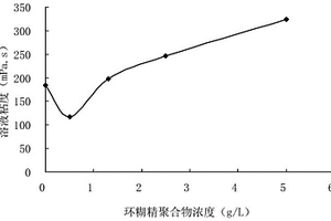 流變性可控的聚合物溶液體系及其應用