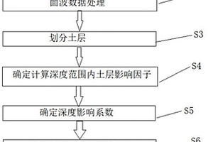 計(jì)算土水平反力系數(shù)的比例系數(shù)的方法及系統(tǒng)