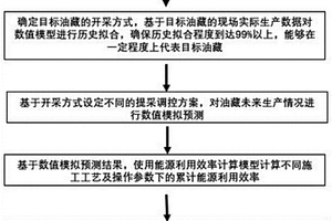 基于能源效率模型的SAGD開發(fā)效率評價方法