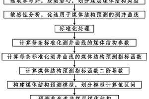 煤體結(jié)構(gòu)預(yù)測方法