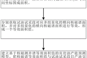 基于核磁測(cè)井T2譜等效面積值法的頁巖油產(chǎn)能預(yù)測(cè)方法