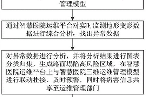 基于智慧醫(yī)院運維平臺的路面下沉塌陷監(jiān)測報警方法