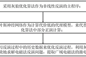 基于學(xué)習(xí)的廣域電磁法激電信息非線性提取方法