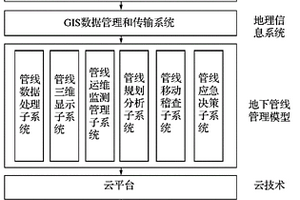 地下管線智能管理系統(tǒng)