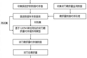 基于神經(jīng)網(wǎng)絡(luò)的TBM滾刀磨損實時預測方法及系統(tǒng)