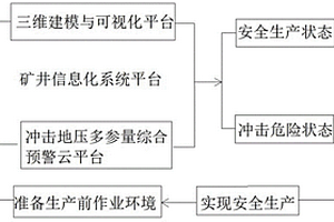 沖擊危險采煤工作面智能控制生產(chǎn)方法