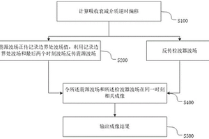 吸收衰減介質(zhì)逆時偏移方法、裝置、成像方法、介質(zhì)