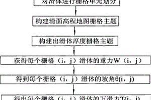 滑坡主滑方向的識別方法