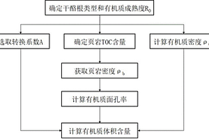 富有機(jī)質(zhì)頁巖有機(jī)質(zhì)體積含量確定方法