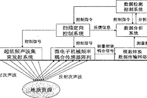 微電子機(jī)械系統(tǒng)次聲傳感器陣列遙感勘測系統(tǒng)