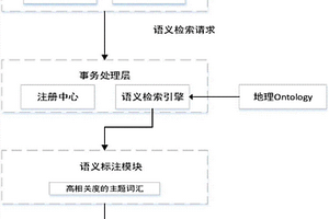 基于MIML的OGC地理信息服務(wù)語(yǔ)義檢索方法