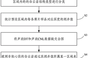 基于測井資料的白云巖結(jié)構(gòu)類型識別方法