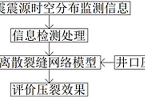 基于微地震解釋結(jié)果的壓后產(chǎn)能評(píng)價(jià)方法