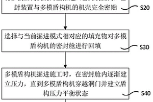 盾構(gòu)機(jī)始發(fā)方法