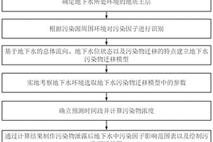 地下水污染物遷移模型及風(fēng)險評價方法