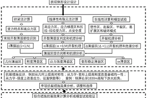 復雜地基特高拱壩整體抗裂設計方法