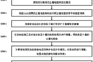 智能變電站接地系統(tǒng)設(shè)計(jì)及優(yōu)化方法