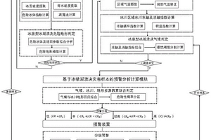 冰崩型冰磧湖潰決災害預警方法