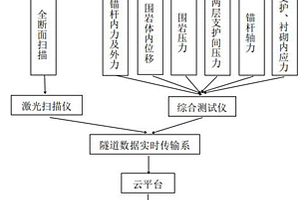 隧道斷面形變自動化監(jiān)測預警方法及系統(tǒng)