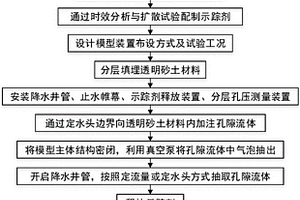 基于透明砂土的基坑降水地下水滲流可視化模擬試驗(yàn)方法