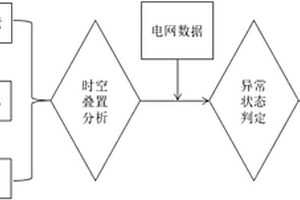 輸電線路異常狀態(tài)時空多維度分析方法