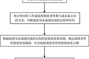 基于微震監(jiān)測(cè)的煤礦底板導(dǎo)水通道識(shí)別方法