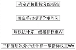 基于組合賦權的軟土地沉降風險模糊評價方法