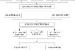 滑坡災害監(jiān)測預警地表測斜儀閾值判定方法