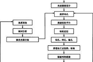 邊坡開挖光面爆破法施工方法