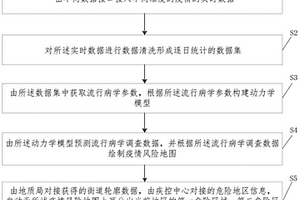 疫情傳播預(yù)測方法、系統(tǒng)以及可讀存儲介質(zhì)