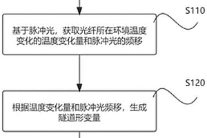 基于光纖傳感技術(shù)的隧道縱向分布式變形監(jiān)測方法和系統(tǒng)