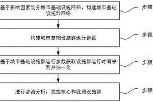 基礎設施群運行狀態(tài)評價方法、電子設備及存儲介質