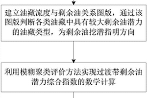 小斷塊油藏油水過渡帶剩余油快速評價方法